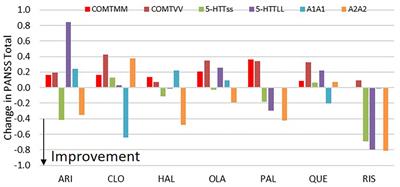 Toward Predicting Impact of Common Genetic Variants on Schizophrenia Clinical Responses With Antipsychotics: A Quantitative System Pharmacology Study